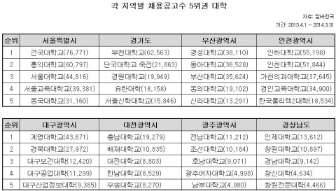 지역별 채용공고 5위권 대학