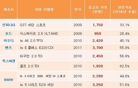 수입 중고차 시장에서 폭스바겐의 골프와 티구안이 강세를 보이고 있다.