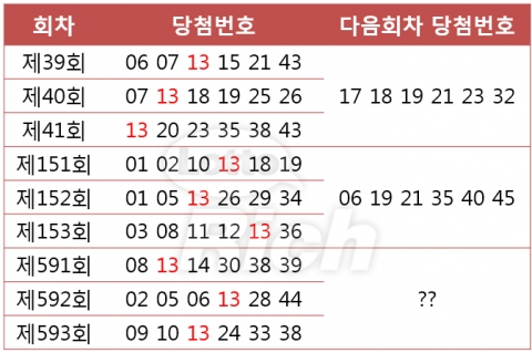 13번 공이 3주 연속 출현했다.