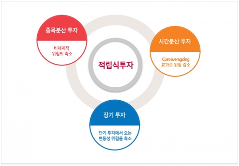 한국FP그룹은 누적 재무설계 상담건수가 10만건이 넘었고 매월 수백 명의 사람들이 도움을 받고 있어 매우 활성화된 재무설계센터로 인정받고 있다.