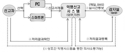 한국교직원공제회는 반부패․청렴과 관련한 제보의 익명성과 접근성을 강화한 반부패 익명제보시스템을 15일부터 도입하기로 했다.
