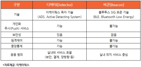 보안성 등에서 우수한 성능을 갖추고 있는 디텍터는 비콘 대비 응용 범위가 넓다. 개인화 서비스가 가능한 디텍터 모드는 개인화 광고와 보안, 결제 등의 서비스를 제공하는 데 유리하고, 비콘 모드로는 보다 정밀한 위치 측위가 가능하여 실내 위치 추적, 고객 동선 파악 등에 최적화 된 서비스를 제공할 수 있다.