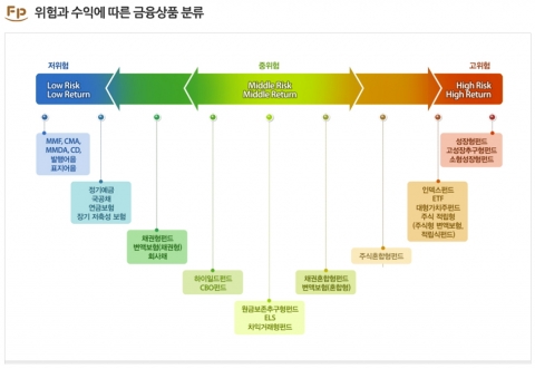 최근 경기 불황으로 부자들은 안정적인 투자상품을 선호하는게 대세이다.
