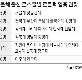 건국대 로클럭 임용현황