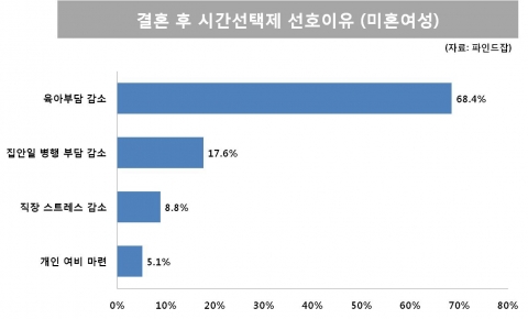 결혼선택 후 시간선택제 선호이유(미혼여성)