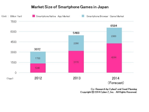 Market Size of Smartphone Games in Japan