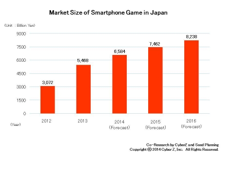 Market Size of Smartphone Game in Japan