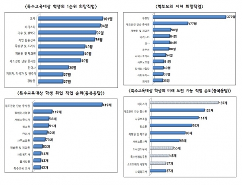 한국직업능력개발원에서 특수교육대상 학생을 대상으로 설문조사한 결과, 학생 10명 중 약 8명이 희망 직업이 있는 것으로 나타났다.