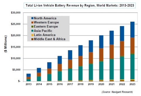 세계 전기자동차용 리튬이온 배터리 매출은 2014년 60억 달러 미만에서 2023년 261억 달러로 성장할 전망이다.