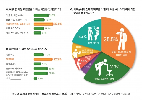 바이엘 코리아 컨슈머케어 설문조사 결과