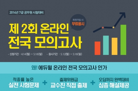 에듀윌은 7급 공무원 시험을 준비하는 수험생들을 대상으로 제2회 온라인 전국 모의고사를 진행한다.