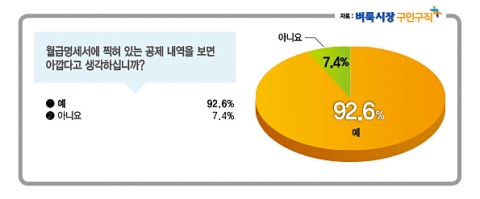 벼룩시장구인구직이 월급에 포함되는 공제 내역에 대해 설문조사를 실시했다.
