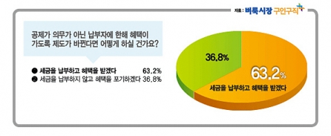 벼룩시장구인구직이 월급에 포함되는 공제 내역에 대해 설문조사를 실시했다.
