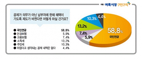 벼룩시장구인구직이 월급에 포함되는 공제 내역에 대해 설문조사를 실시했다.