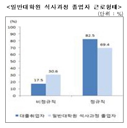 일반대학원 석사과정 졸업자 근로형태