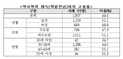 박사학위 취득(학업전념)자의 고용률