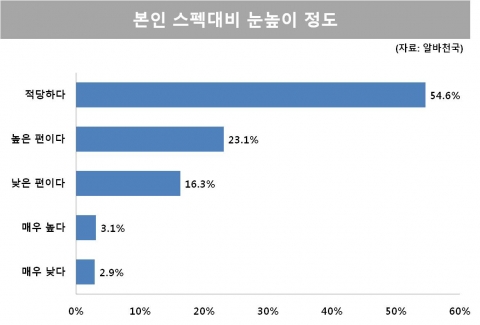 본인 스펙 대비 눈높이 정도