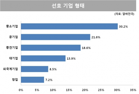 알바천국이 전국 20대 이상 구직자 2,557명을 대상으로 체감 구직난과 아르바이트 설문조사를 한 결과, 전체의 30.2%가 중소기업을 선호하는 것으로 조사됐다.