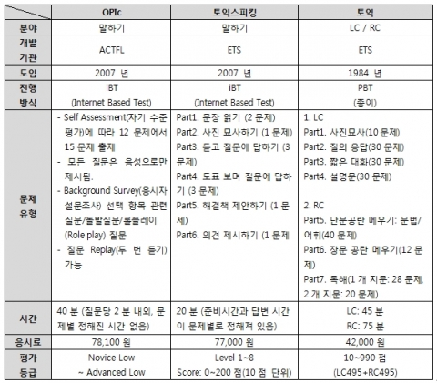 취업 전 꼭 준비해야 할 3대 영어 시험 오픽, 토익스피킹, 토익 비교표