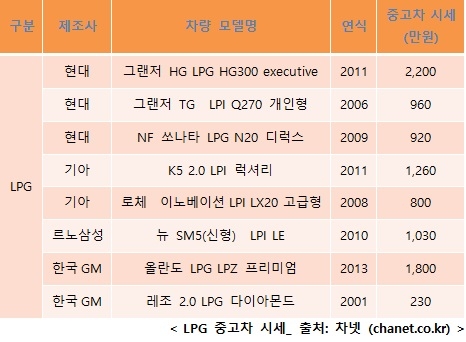 기름값을 걱정하는 서민들과 장애인들이 주로 이용하는 LPG 중고차는 다양한 기준에 따라 가격이 매우 유동적으로 구입시 세심한 주의가 요구된다.