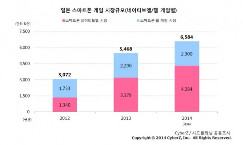 일본 스마트폰 게임 시장규모(네이티브앱/웹 게임별)