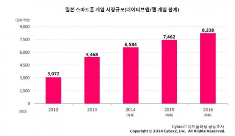 일본 스마트폰 게임 시장 규모(네이티브앱/웹 게임 합계)