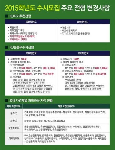 건국대학교가 올해 2015학년도 입학전형 수시모집에서 수험생들의 편의를 높이고 입시 부담을 줄이기 위해 학생부종합전형의 제출서류를 학생부와 자기소개서 2가지만으로 간소화하고 KU논