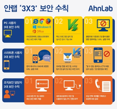 안랩은 2014년 첫 장기연휴를 앞두고, 악성코드로 인한 피해를 줄여 안전한 연휴를 보낼 수 있도록 각 사용자 별로 3X3 필수 보안 수칙을 발표했다.