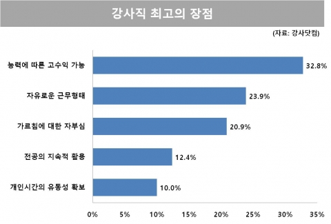 강사직 최고의 장점 순위