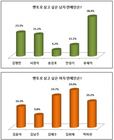 국민 MC 유재석과 배우 김희애가 멘토로 삼고 싶은 남녀 연예인 1위에 올랐다.