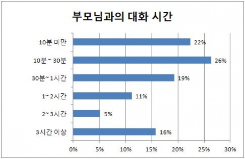 와이즈캠프가 초등학생과 부모의 대화시간에 대한 설문조사를 실시했다.