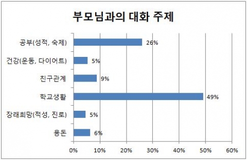 와이즈캠프가 초등학생과 부모의 대화주제에 대한 설문조사를 실시했다.