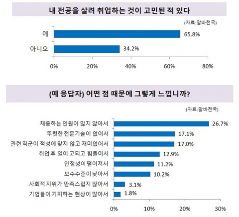 우리나라 대학생 10명 중 7명은 자신의 전공계열 취업 전망에 대해 고민을 안고 있는 것으로 나타났다.