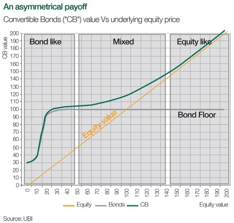 An asymmetrical payoff: Convertible Bonds (“CB”) value Vs underlying equity price
