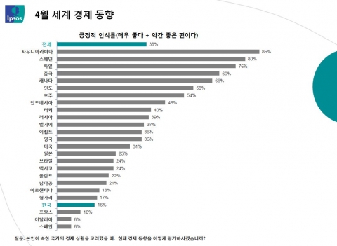 세계 경제동향 인식조사 결과 한국은 25개국 중 22위로 일본보다 하위권 순위로 나타났다.