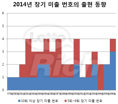 나눔로또 596회 추첨 결과, 로또 1등 당첨번호는 3, 4, 12, 14, 25, 43 보너스 17으로 발표됐다.