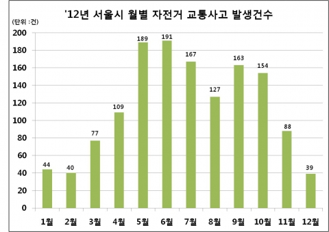 서울 월별 자전거 교통사고 발생건수 그래프이다.