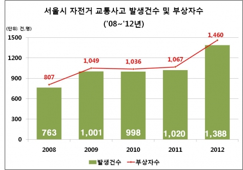 서울 자전거 교통사고 발생건수 그래프이다.
