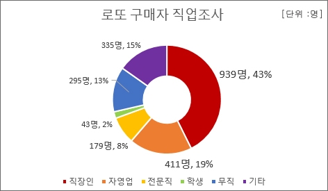 로또복권 정보업체에서 회원 2,202명을 대상으로 당신의 직업은 무엇입니까?라는 설문조사 결과 직장인이라고 답한 사람이 전체 43%로 가장 많았으며, 이어 자영업자가 19%로 2위