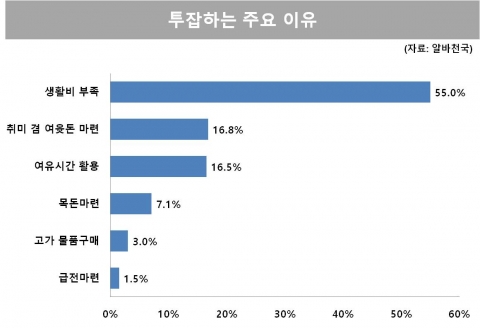 투잡 주 근무시간