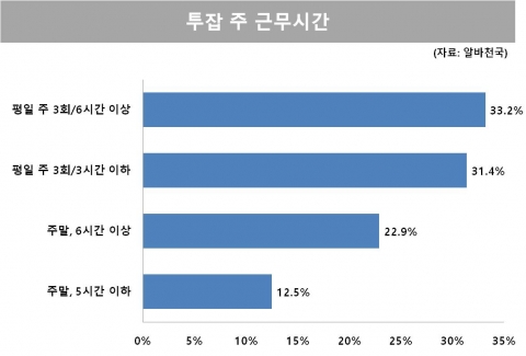 투잡하는 주요 이유