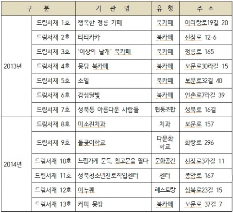 드림서재 현황