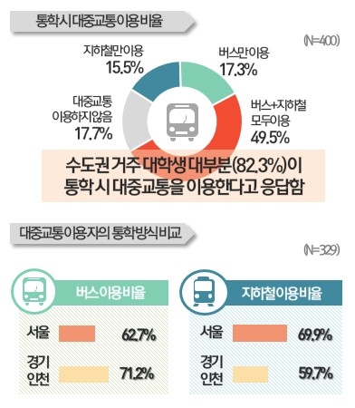 수도권 거주 대학생의 통학 실태를 나타내고 있는 그래프이다.