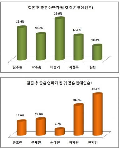 가수 겸 배우 이승기와 배우 한지민이 좋은 아빠-엄마가 될 같은 연예인 1위에 올랐다.