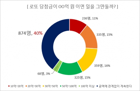 응답자의 40%인 874명이 당첨금액에 상관없이 일을 계속 할 것이라고 답했다.