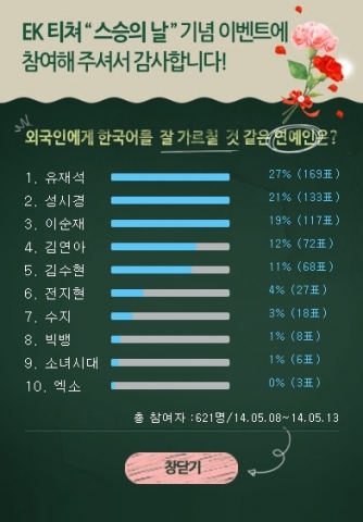 EK티쳐 한국어교사원격평생교육원은 5월 15일 스승의 날을 맞이하여 지난 10일부터 13일까지 621명을 대상으로 설문조사를 실시하였다.