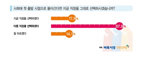 벼룩시장구인구직이 설문조사를 실시한 결과, 10명 중 6명 이상이 사회에 첫 출발 시점으로 돌아간다면 지금 직장이 아닌 다른 직장을 선택하겠다고 답했다.