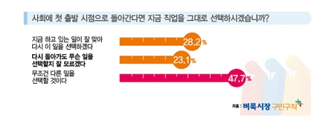 벼룩시장구인구직이 설문조사를 실시한 결과, 10명 중 6명 이상이 사회에 첫 출발 시점으로 돌아간다면 지금 직장이 아닌 다른 직장을 선택하겠다고 답했다.
