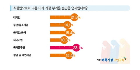 벼룩시장구인구직이 설문조사를 실시한 결과, 10명 중 6명 이상이 사회에 첫 출발 시점으로 돌아간다면 지금 직장이 아닌 다른 직장을 선택하겠다고 답했다.