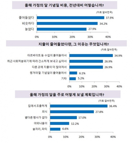 남녀 10명 중 7명은 이번 가정의 달 비용을 전년대비 동결하거나 줄였으며 전반적으로 가정에서 조촐한 기념일을 보내고 있는 것으로 나타났다.